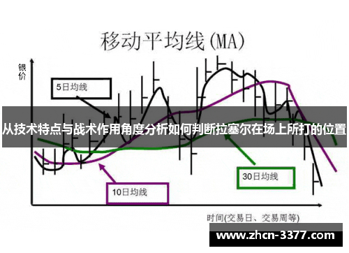 从技术特点与战术作用角度分析如何判断拉塞尔在场上所打的位置