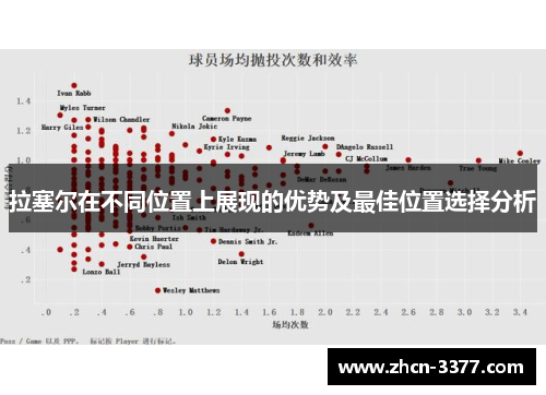 拉塞尔在不同位置上展现的优势及最佳位置选择分析
